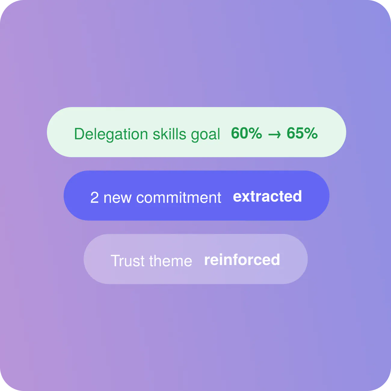 A goal moving from 60% to 65%, two new commitments extracted, and a theme reinforced