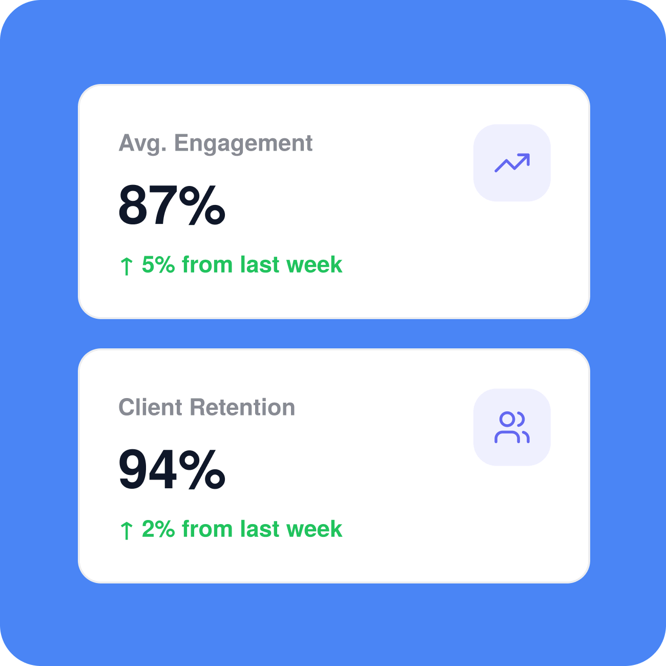 Average engagement and client retention, each trending up from last week